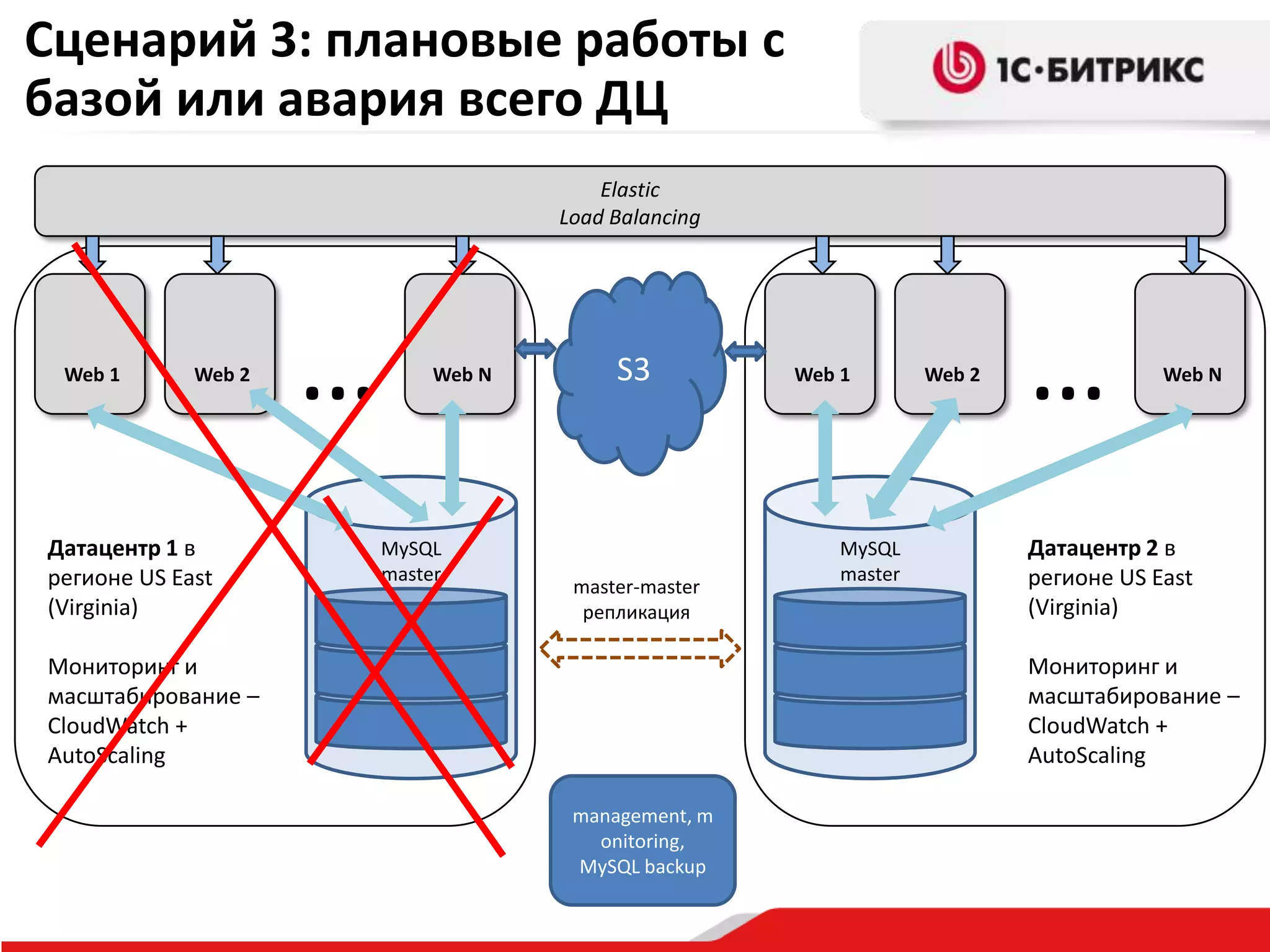 Сценарий 3: плановые работы с
базой или авария всего ДЦ
Elastic
Load Balancing

Web 1

Web 2

Датацентр 1 в
регионе US East
(Virginia)

…

Web N

MySQL
master

S3

master-master
репликация

Web 1

MySQL
master

Web 2

…

Web N

Датацентр 2 в
регионе US East
(Virginia)
Мониторинг и
масштабирование –
CloudWatch +
AutoScaling

Мониторинг и
масштабирование –
CloudWatch +
AutoScaling
management, m
onitoring,
MySQL backup

 