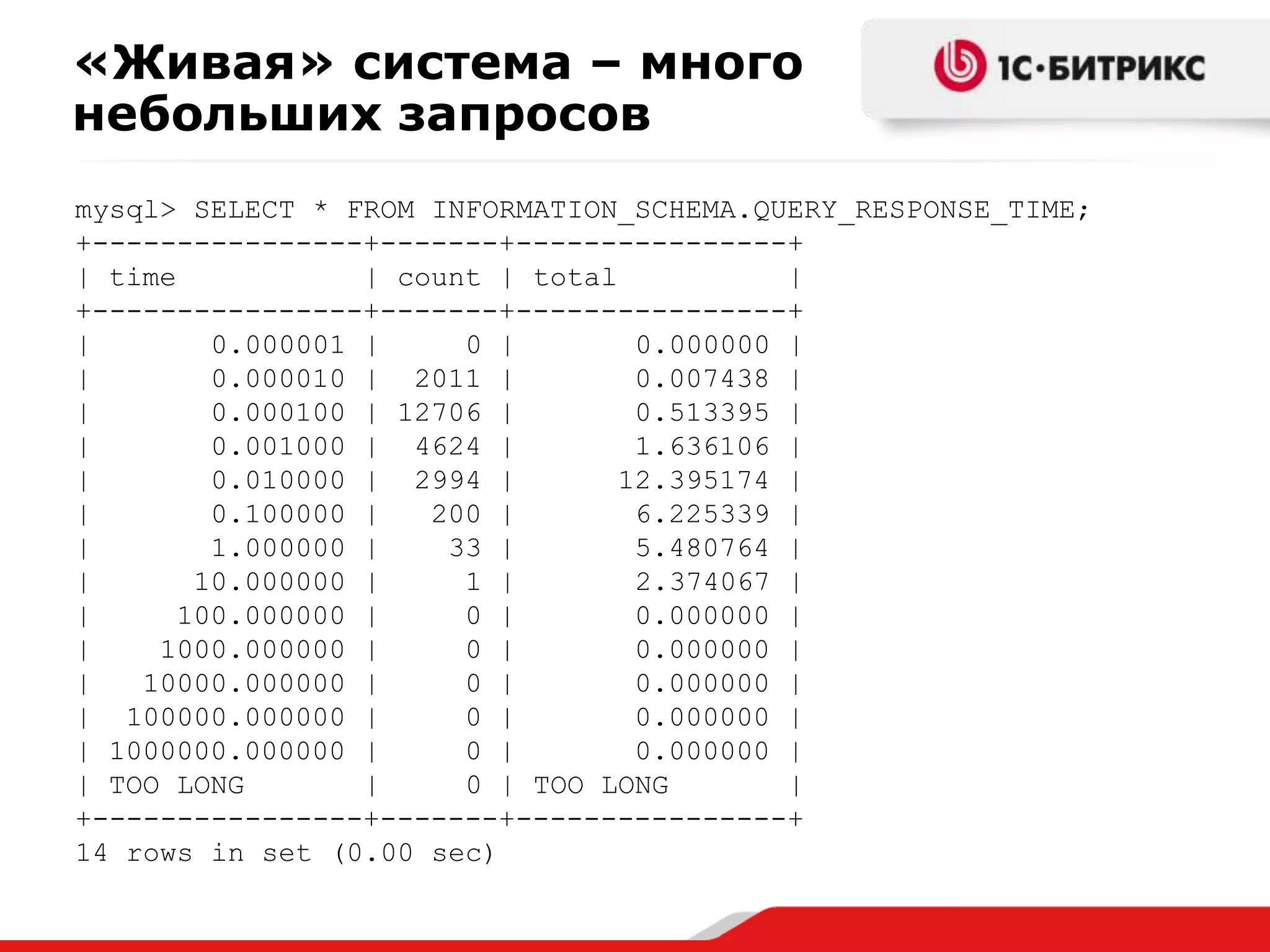 «Живая» система – много
небольших запросов
mysql> SELECT * FROM INFORMATION_SCHEMA.QUERY_RESPONSE_TIME;
+----------------+-------+----------------+
| time
| count | total
|
+----------------+-------+----------------+
|
0.000001 |
0 |
0.000000 |
|
0.000010 | 2011 |
0.007438 |
|
0.000100 | 12706 |
0.513395 |
|
0.001000 | 4624 |
1.636106 |
|
0.010000 | 2994 |
12.395174 |
|
0.100000 |
200 |
6.225339 |
|
1.000000 |
33 |
5.480764 |
|
10.000000 |
1 |
2.374067 |
|
100.000000 |
0 |
0.000000 |
|
1000.000000 |
0 |
0.000000 |
|
10000.000000 |
0 |
0.000000 |
| 100000.000000 |
0 |
0.000000 |
| 1000000.000000 |
0 |
0.000000 |
| TOO LONG
|
0 | TOO LONG
|
+----------------+-------+----------------+
14 rows in set (0.00 sec)

 