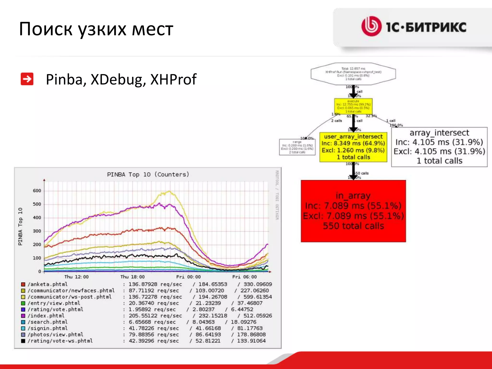 Поиск узких мест
Pinba, XDebug, XHProf

 