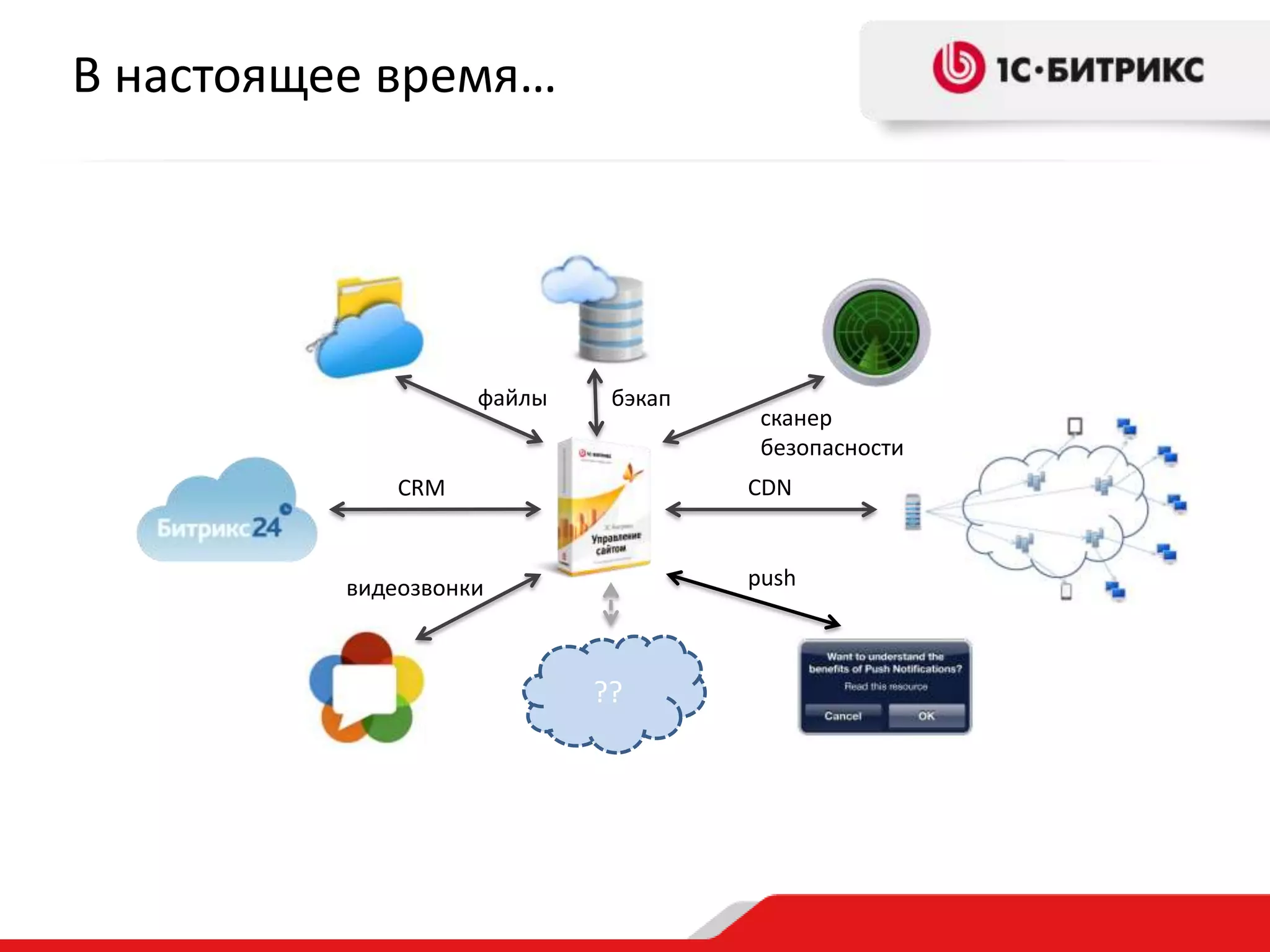 В настоящее время…

файлы

бэкап

сканер
безопасности

CRM

CDN

видеозвонки

push

??

 