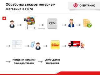 Обработка заказов интернет-
магазина в CRM
CRM: Сделка
завершена
CRM
Интернет-магазин:
Заказ доставлен
CommerceML
 