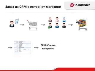 Заказ из CRM в интернет-магазине
CRM: Сделка
завершена
 