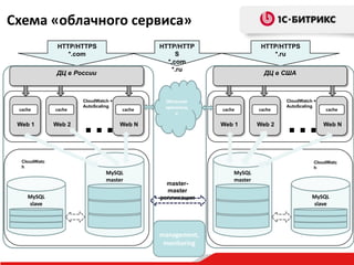 ДЦ в США
MySQL
master
Web 1
HTTP/HTTPS
*.ru
ДЦ в России
HTTP/HTTPS
*.com
Web 2 Web N
…
CloudWatch +
AutoScaling
MySQL
slave
cache cache cache
CloudWatc
h
MySQL
master
Web 1 Web 2 Web N
…
CloudWatch +
AutoScaling
MySQL
slave
cache cache cache
CloudWatc
h
master-
master
репликация
Схема «облачного сервиса»
Облачное
хранилищ
е
HTTP/HTTP
S
*.com
*.ru
management,
monitoring
 