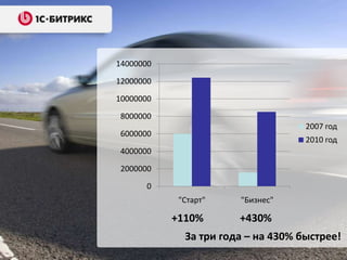 За три года – на 430% быстрее!
0
2000000
4000000
6000000
8000000
10000000
12000000
14000000
"Старт" "Бизнес"
2007 год
2010 год
+110% +430%
 