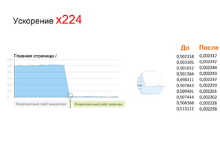 Ускорение x224
0,002317
0,002247
0,002244
0,002243
0,002237
0,002259
0,002261
0,002262
0,002228
0,002258
0,502358
0,503305
0,501652
0,501384
0,498311
0,507643
0,509401
0,507444
0,508388
0,513112
До После
 