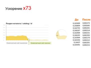 Ускорение x73
0,165009
0,166894
0,162735
0,166267
0,162409
0,166245
0,163994
0,165593
0,16437
0,164391
0,002273
0,002645
0,002201
0,002214
0,002231
0,002202
0,002179
0,002212
0,002201
0,002215
До После
 