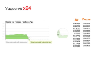 Ускорение x94
0,180413
0,181557
0,178099
0,178338
0,17619
0,179446
0,177538
0,180494
0,177418
0,175626
0,001956
0,001869
0,001902
0,001859
0,001871
0,001908
0,001907
0,001894
0,001977
0,001896
До После
 