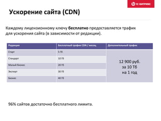 Ускорение сайта (CDN)
Каждому лицензионному ключу бесплатно предоставляется трафик
для ускорения сайта (в зависимости от редакции).
Редакция Бесплатный трафик CDN / месяц Дополнительный трафик
Старт 5 Гб
12 900 руб.
за 10 Тб
на 1 год
Стандарт 10 Гб
Малый бизнес 20 Гб
Эксперт 30 Гб
Бизнес 40 Гб
96% сайтов достаточно бесплатного лимита.
 