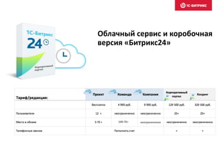 Облачный сервис и коробочная
версия «Битрикс24»
100 Гб+ неограниченно
 