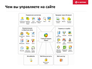 Чем вы управляете на сайте
 