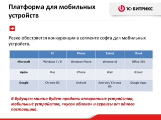 Резко обостряется конкуренция в сегменте софта для мобильных устройств. В будущем можно будет продать аппаратные устройства, мобильные устройства, «кусок облака» и сервисы от одного поставщика.  Платформа для мобильных устройств PC Phone Tablet Cloud Microsoft Windows 7 / 8 Windows Phone Windows 8 Office 365 Apple Mac iPhone iPad iCloud Google Chrome OS Android Android / Chrome OS Google Apps 