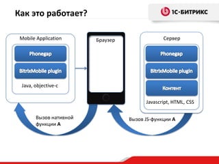 Как это работает?
Mobile Application
Браузер
Сервер
Java, objective-c
Javascript, HTML, CSS
Вызов нативной
функции A
Вызов JS-функции A