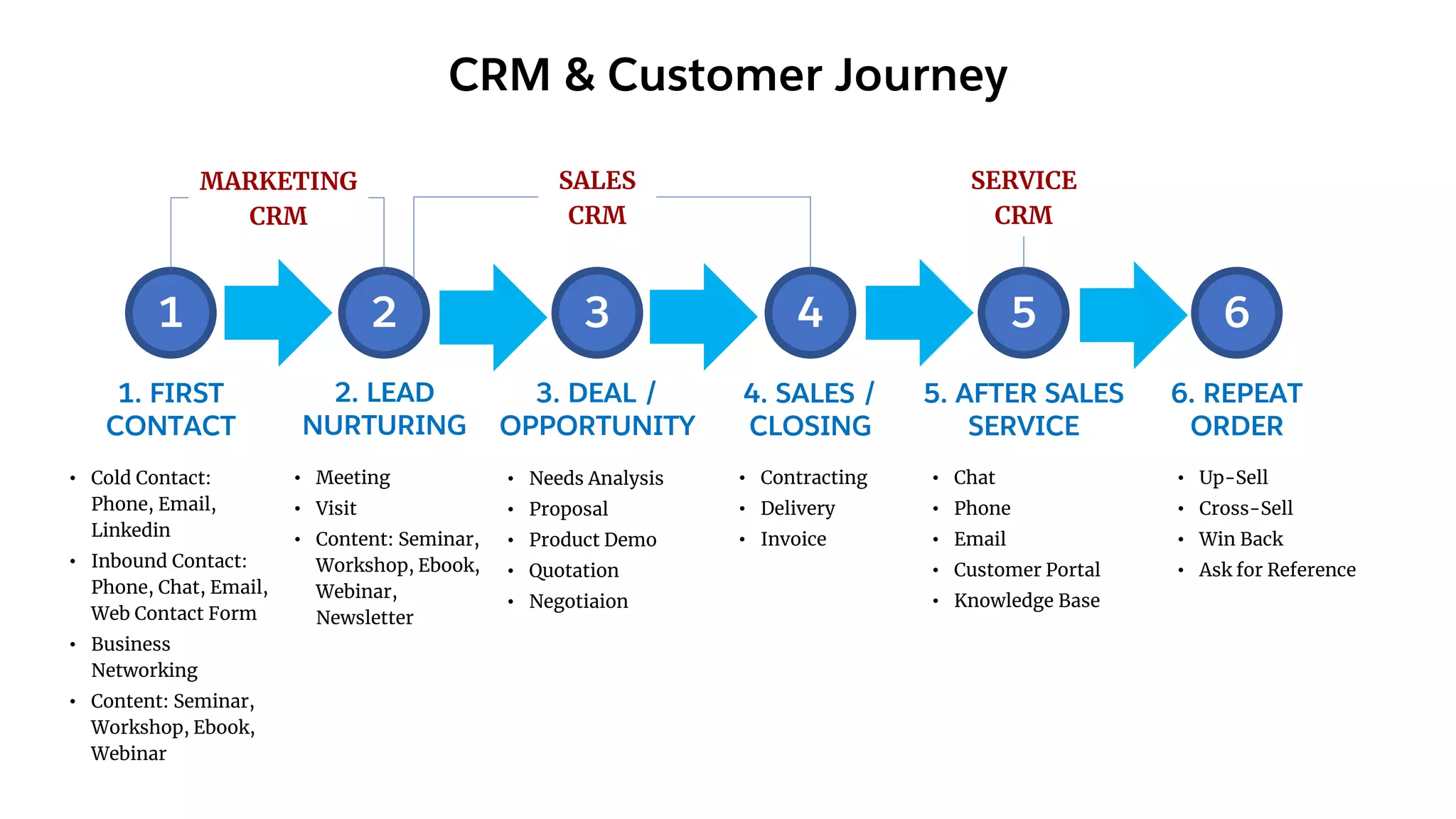 CRM & Customer Journey
1 2 3 4 5
1. FIRST
CONTACT
2. LEAD
NURTURING
3. DEAL /
OPPORTUNITY
4. SALES /
CLOSING
5. AFTER SALES
SERVICE
6
6. REPEAT
ORDER
• Cold Contact:
Phone, Email,
Linkedin
• Inbound Contact:
Phone, Chat, Email,
Web Contact Form
• Business
Networking
• Content: Seminar,
Workshop, Ebook,
Webinar
• Meeting
• Visit
• Content: Seminar,
Workshop, Ebook,
Webinar,
Newsletter
• Needs Analysis
• Proposal
• Product Demo
• Quotation
• Negotiaion
• Contracting
• Delivery
• Invoice
• Chat
• Phone
• Email
• Customer Portal
• Knowledge Base
• Up-Sell
• Cross-Sell
• Win Back
• Ask for Reference
MARKETING
CRM
SALES
CRM
SERVICE
CRM
 
