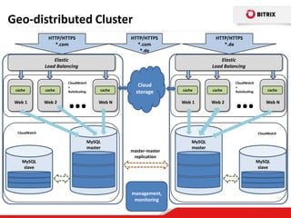 Geo-distributed Cluster
                HTTP/HTTPS                     HTTP/HTTPS                    HTTP/HTTPS
                  *.com                          *.com                          *.de
                                                  *.de
                   Elastic                                                      Elastic
               Load Balancing                                               Load Balancing


                        CloudWatch                                                   CloudWatch
                        +                         Cloud                              +




                        …                                                            …
 cache         cache                   cache                   cache        cache                       cache
                        AutoScaling              storage                             AutoScaling


 Web 1         Web 2                   Web N                   Web 1        Web 2                      Web N




  CloudWatch                                                                                       CloudWatch

                                  MySQL                            MySQL
                                  master                           master
                                               master-master
                                                replication
    MySQL                                                                                          MySQL
    slave                                                                                          slave




                                               management,
                                                monitoring
 