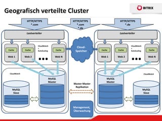Geografisch verteilte Cluster
                HTTP/HTTPS                      HTTP/HTTPS                    HTTP/HTTPS
                  *.com                           *.com                          *.de
                                                   *.de
                Lastverteiler                                                 Lastverteiler



                         CloudWatch                                                    CloudWatch
                         +                        Cloud-                               +




                         …                                                             …
 Cache         Cache                    Cache                   Cache        Cache                        Cache
                         AutoScaling             Speicher                              AutoScaling


 Web 1         Web 2                    Web N                   Web 1        Web 2                       Web N




  CloudWatch                                                                                         CloudWatch

                                   MySQL                            MySQL
                                   Master                           Master
                                                Master-Master
                                                 Replikation
    MySQL                                                                                            MySQL
    Slave                                                                                            Slave




                                                Management,
                                                Überwachung
 