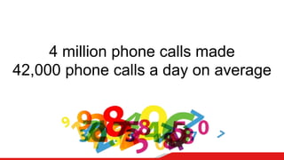 Сервис запущен 12 апреля 2012 года
4 million phone calls made
42,000 phone calls a day on average
 
