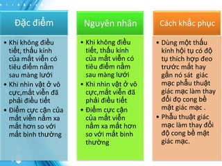 Đặc điểm

Nguyên nhân

Cách khắc phục

• Khi không điều
tiết, thấu kính
của mắt viễn có
tiêu điểm nằm
sau màng lưới
• Khi nhìn vật ở vô
cực,mắt viễn đã
phải điều tiết
• Điểm cực cận của
mắt viễn nằm xa
mắt hơn so với
mắt binh thường

• Khi không điều
tiết, thấu kính
của mắt viễn có
tiêu điểm nằm
sau màng lưới
• Khi nhìn vật ở vô
cực,mắt viễn đã
phải điều tiết
• Điểm cực cận
của mắt viễn
nằm xa mắt hơn
so với mắt binh
thường

• Dùng một thấu
kính hội tụ có độ
tụ thích hợp đeo
trước mắt hay
gắn nó sát giác
mạc phẫu thuật
giác mạc làm thay
đổi đọ cong bề
mặt giác mạc .
• Phẫu thuật giác
mạc làm thay đổi
độ cong bề mặt
giác mạc.

 