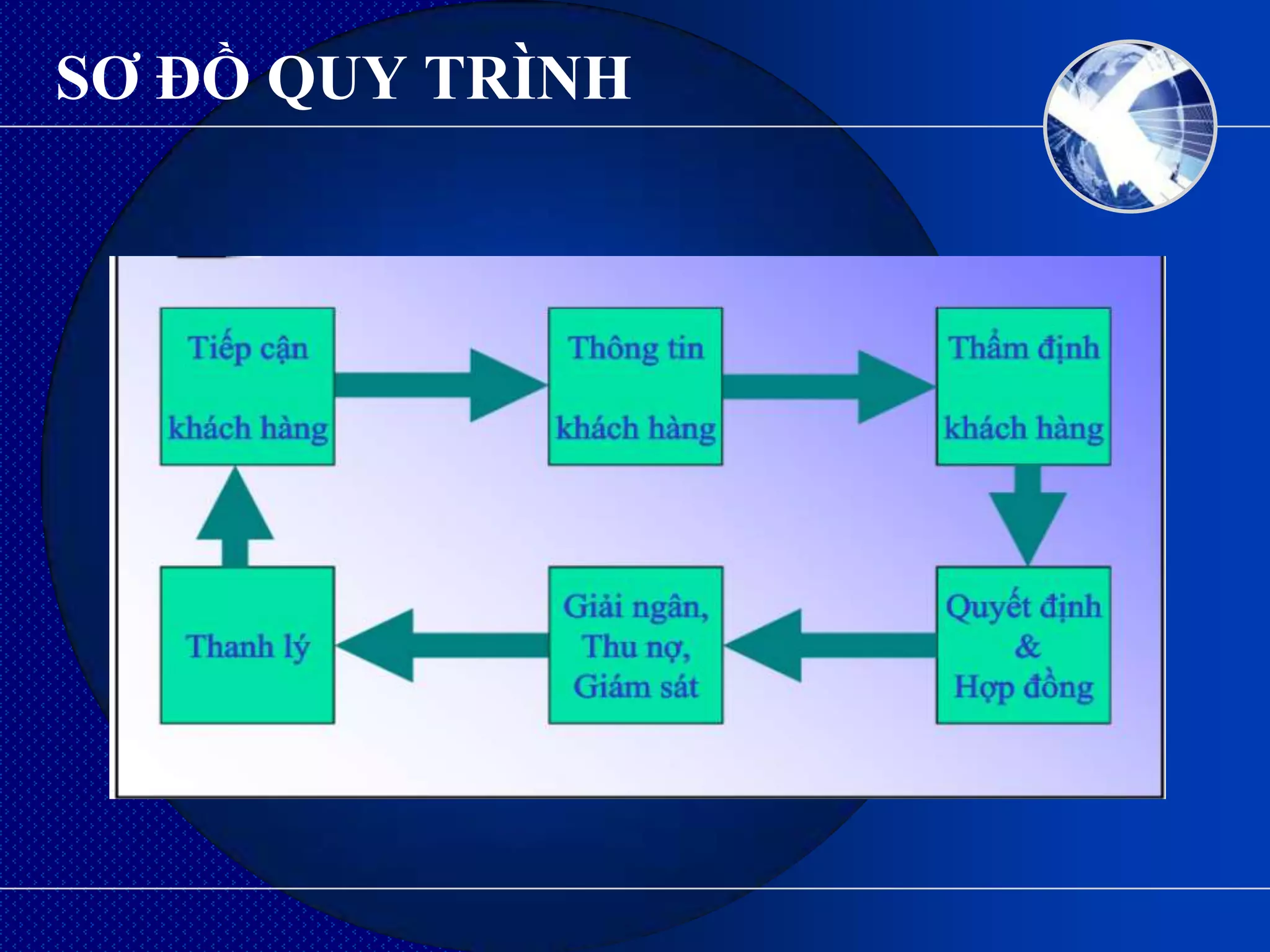 SƠ ĐỒ QUY TRÌNH
 