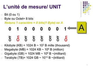 L’unité de mesure/ UNIT
Bit (0 ou 1)
Byte ou Octet= 8 bits
Notons 1 caractère = 8 bits(1 Byte) ex A

0

1

0

0

0

0

0

1

A

Kilobyte (KB) = 1024 B ~ 103 B mille (thousand)
Megabyte (MB) = 1024 KB ~ 106 B (million)
Gigabyte (GB) = 1024 MB ~ 109 B ~(milliard)
Terabyte (TB)= 1024 GB ~ 1012 B ~(trilliard)
1

 