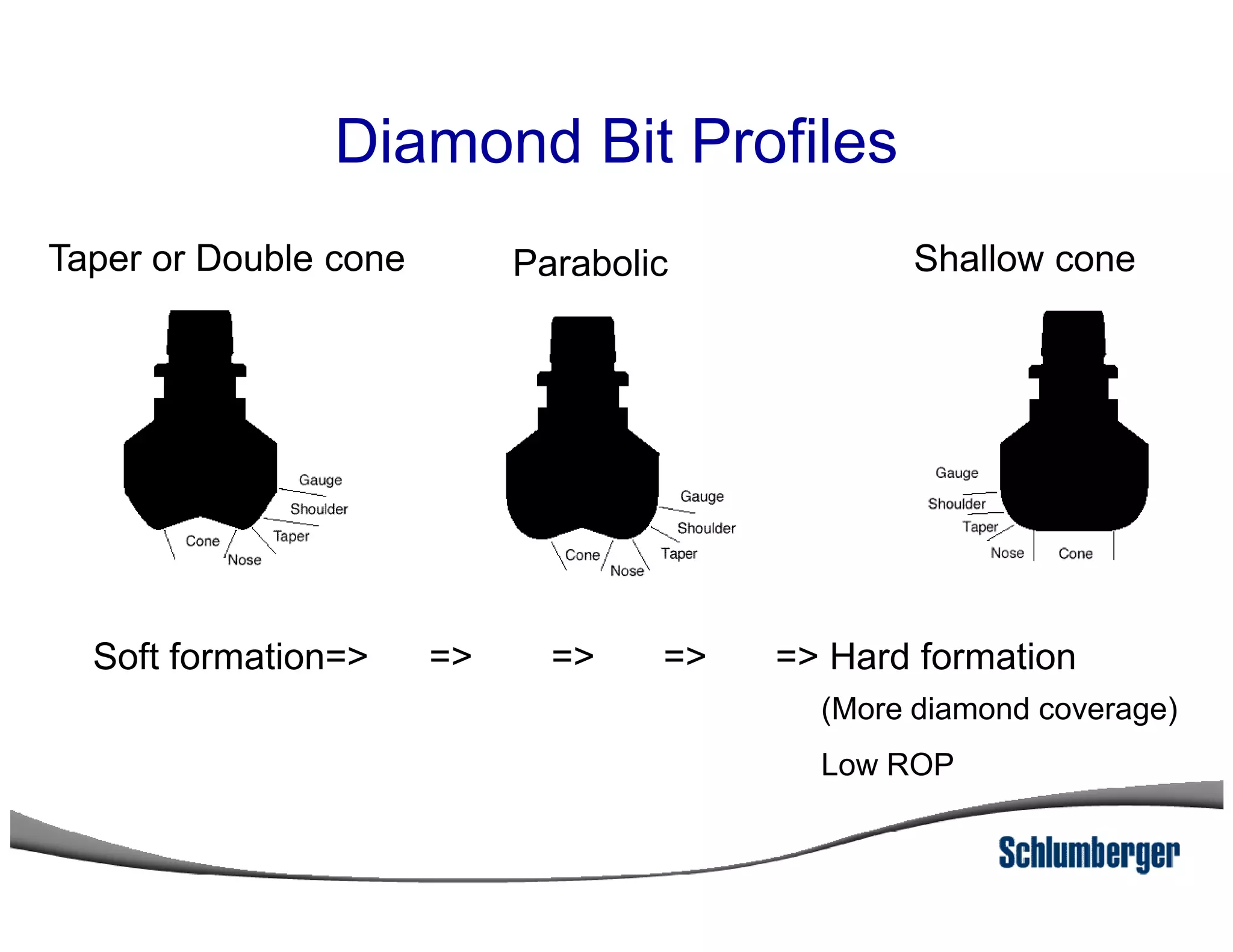 Diamond Bit Profiles
Shallow coneParabolicTaper or Double cone
Soft formation=> => => => => Hard formation
(More diamond coverage)
Low ROP
 