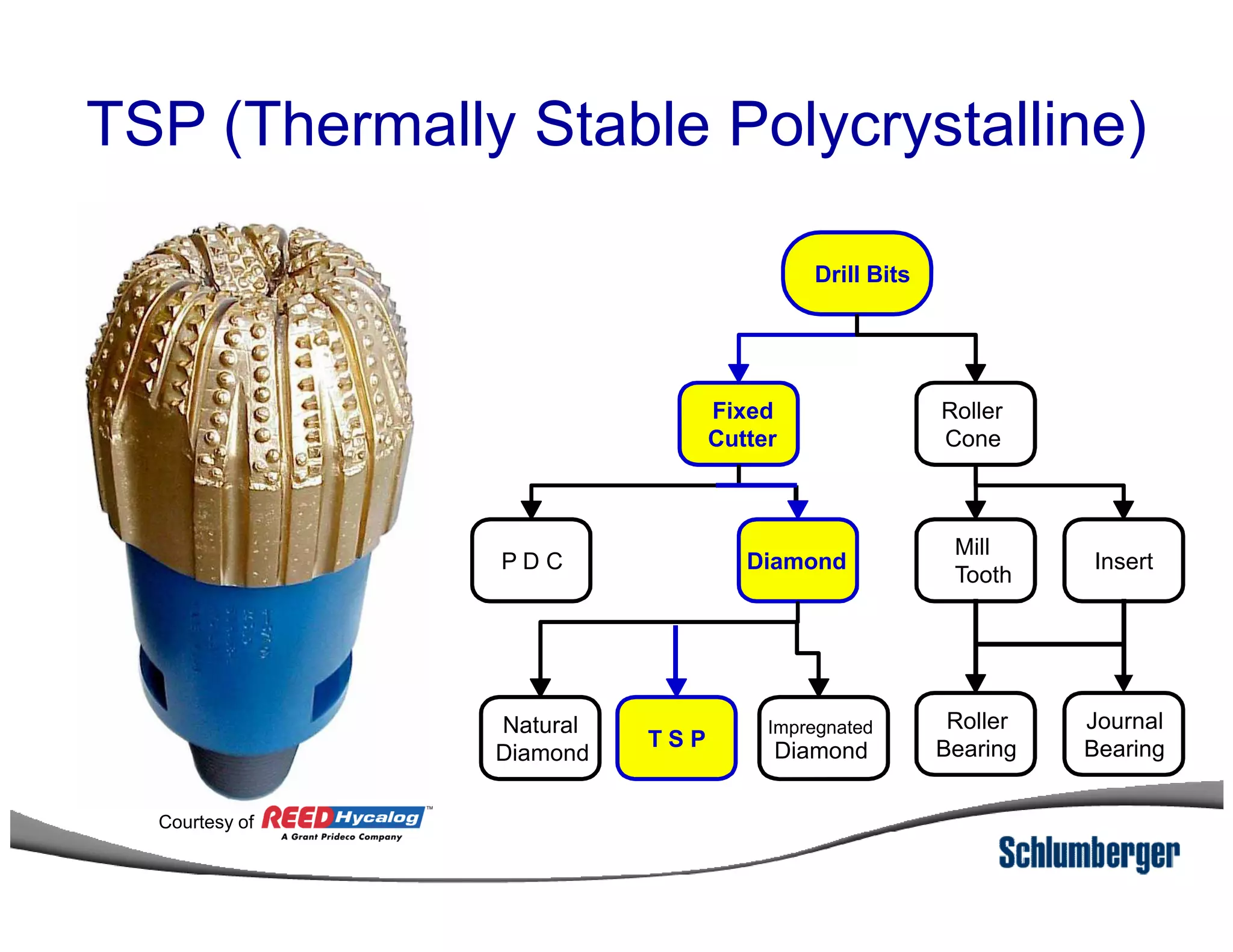 TSP (Thermally Stable Polycrystalline)
Drill Bits
Fixed
Cutter
Roller
Cone
Insert
Mill
Tooth
DiamondP D C
Natural
Diamond
Impregnated
DiamondT S P
Roller
Bearing
Journal
Bearing
Courtesy of
 