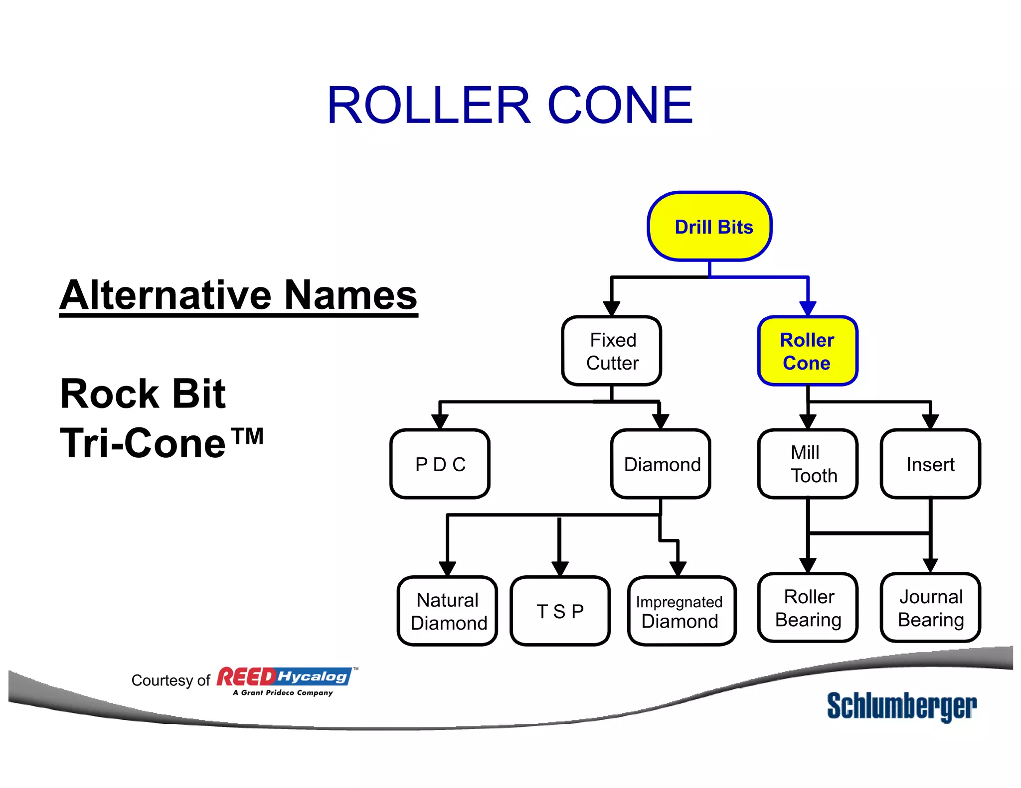ROLLER CONE
Alternative Names
Rock Bit
Drill Bits
Fixed
Cutter
Roller
Cone
Rock Bit
Tri-Cone™ Insert
Mill
Tooth
DiamondP D C
Natural
Diamond
Impregnated
DiamondT S P
Roller
Bearing
Journal
Bearing
Courtesy of
 