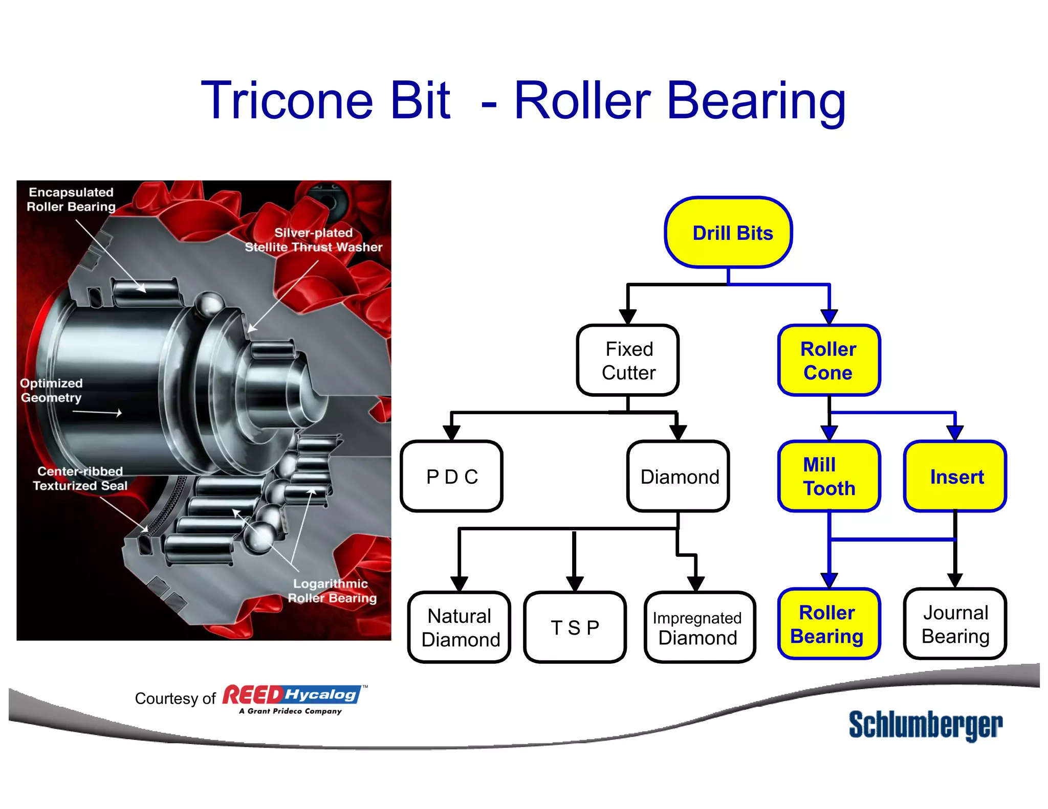 Tricone Bit - Roller Bearing
Drill Bits
Fixed
Cutter
Roller
Cone
Insert
Mill
Tooth
DiamondP D C
Natural
Diamond
Impregnated
DiamondT S P
Roller
Bearing
Journal
Bearing
Courtesy of
 