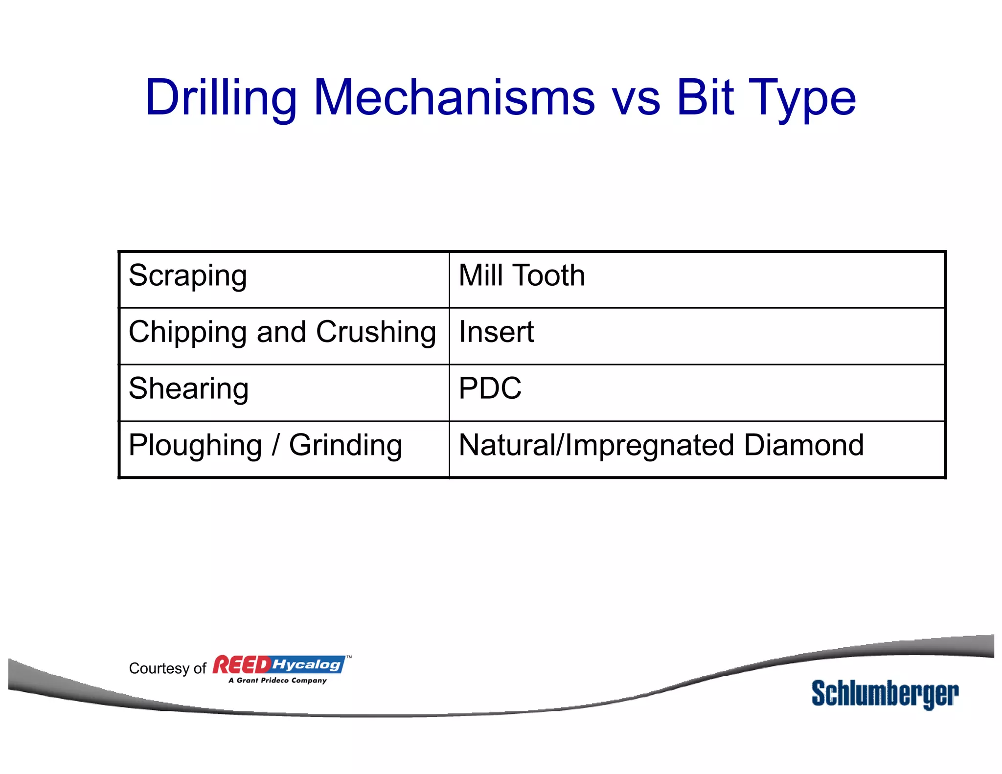 Drilling Mechanisms vs Bit Type
Scraping Mill Tooth
Chipping and Crushing Insert
Shearing PDCShearing PDC
Ploughing / Grinding Natural/Impregnated Diamond
Courtesy of
 