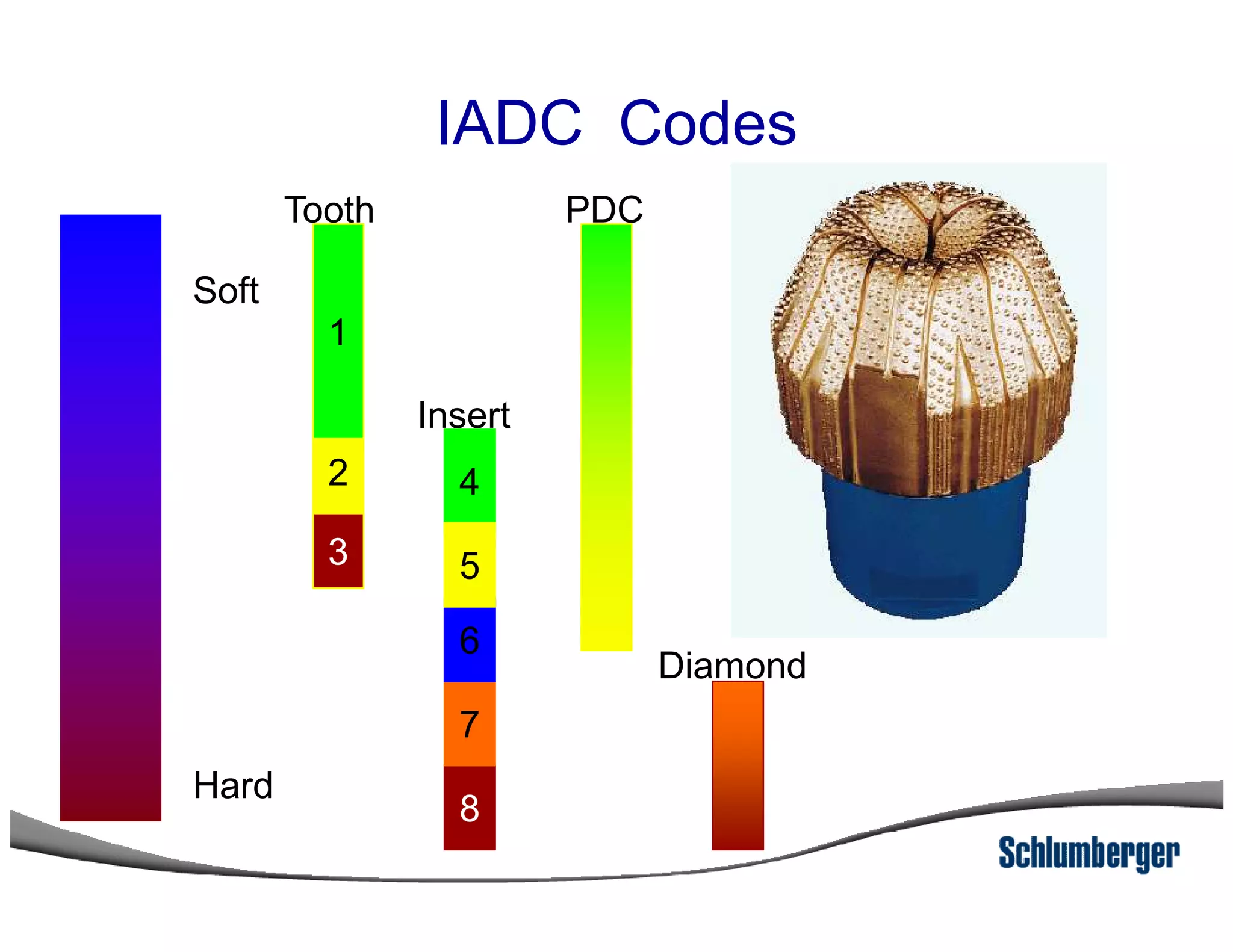 Soft
4
Tooth
Insert
IADC Codes
2
1
PDC
Hard
8
7
6
4
5
Diamond
2
3
 