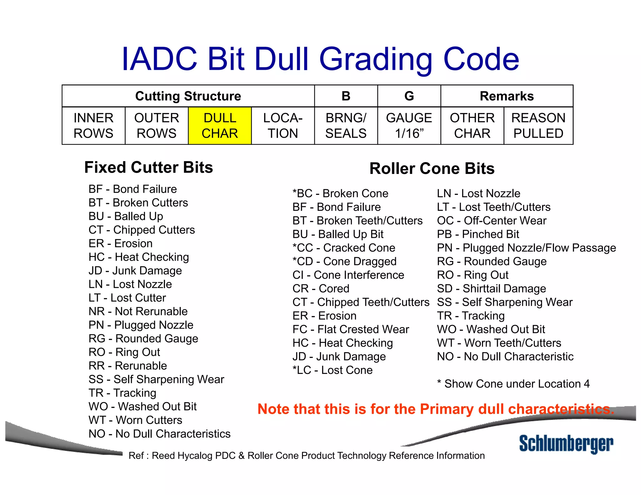 IADC Bit Dull Grading Code
INNER
ROWS
OUTER
ROWS
DULL
CHAR
LOCA-
TION
BRNG/
SEALS
GAUGE
1/16”
OTHER
CHAR
REASON
PULLED
Cutting Structure RemarksB G
BF - Bond Failure
BT - Broken Cutters
BU - Balled Up
CT - Chipped Cutters
ER - Erosion
*BC - Broken Cone
BF - Bond Failure
BT - Broken Teeth/Cutters
BU - Balled Up Bit
*CC - Cracked Cone
LN - Lost Nozzle
LT - Lost Teeth/Cutters
OC - Off-Center Wear
PB - Pinched Bit
PN - Plugged Nozzle/Flow Passage
Fixed Cutter Bits Roller Cone Bits
ER - Erosion
HC - Heat Checking
JD - Junk Damage
LN - Lost Nozzle
LT - Lost Cutter
NR - Not Rerunable
PN - Plugged Nozzle
RG - Rounded Gauge
RO - Ring Out
RR - Rerunable
SS - Self Sharpening Wear
TR - Tracking
WO - Washed Out Bit
WT - Worn Cutters
NO - No Dull Characteristics
*CC - Cracked Cone
*CD - Cone Dragged
CI - Cone Interference
CR - Cored
CT - Chipped Teeth/Cutters
ER - Erosion
FC - Flat Crested Wear
HC - Heat Checking
JD - Junk Damage
*LC - Lost Cone
PN - Plugged Nozzle/Flow Passage
RG - Rounded Gauge
RO - Ring Out
SD - Shirttail Damage
SS - Self Sharpening Wear
TR - Tracking
WO - Washed Out Bit
WT - Worn Teeth/Cutters
NO - No Dull Characteristic
* Show Cone under Location 4
Note that this is for the Primary dull characteristics.
Ref : Reed Hycalog PDC & Roller Cone Product Technology Reference Information
 