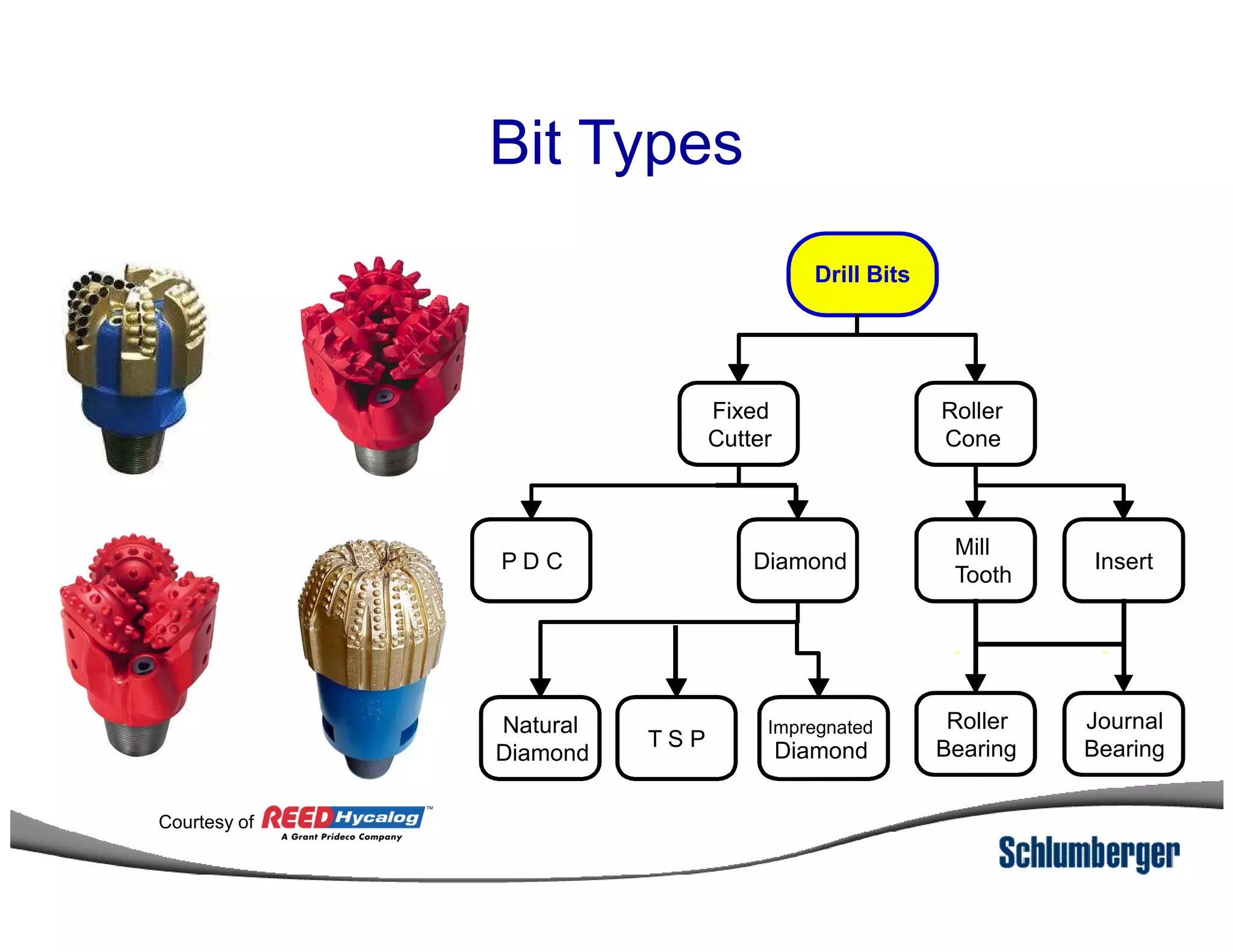 Bit Types
Drill Bits
Fixed
Cutter
Roller
Cone
Insert
Mill
Tooth
DiamondP D C
Natural
Diamond
Impregnated
DiamondT S P
Roller
Bearing
Journal
Bearing
Courtesy of
 