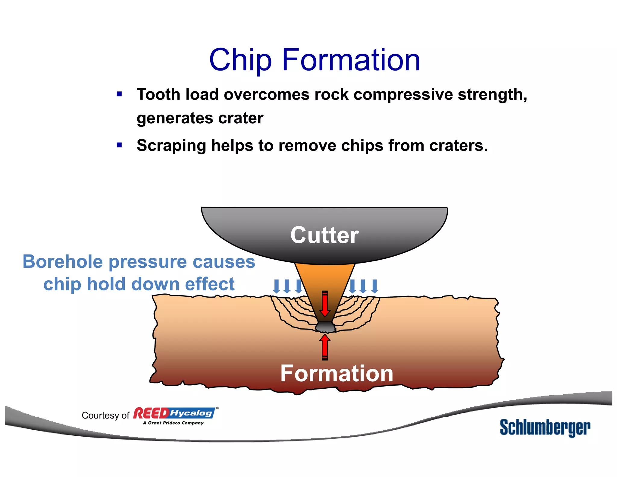 Chip Formation
Tooth load overcomes rock compressive strength,
generates crater
Scraping helps to remove chips from craters.
CutterCutterCutterCutter
FormationFormation
Borehole pressure causes
chip hold down effect
Courtesy of
 