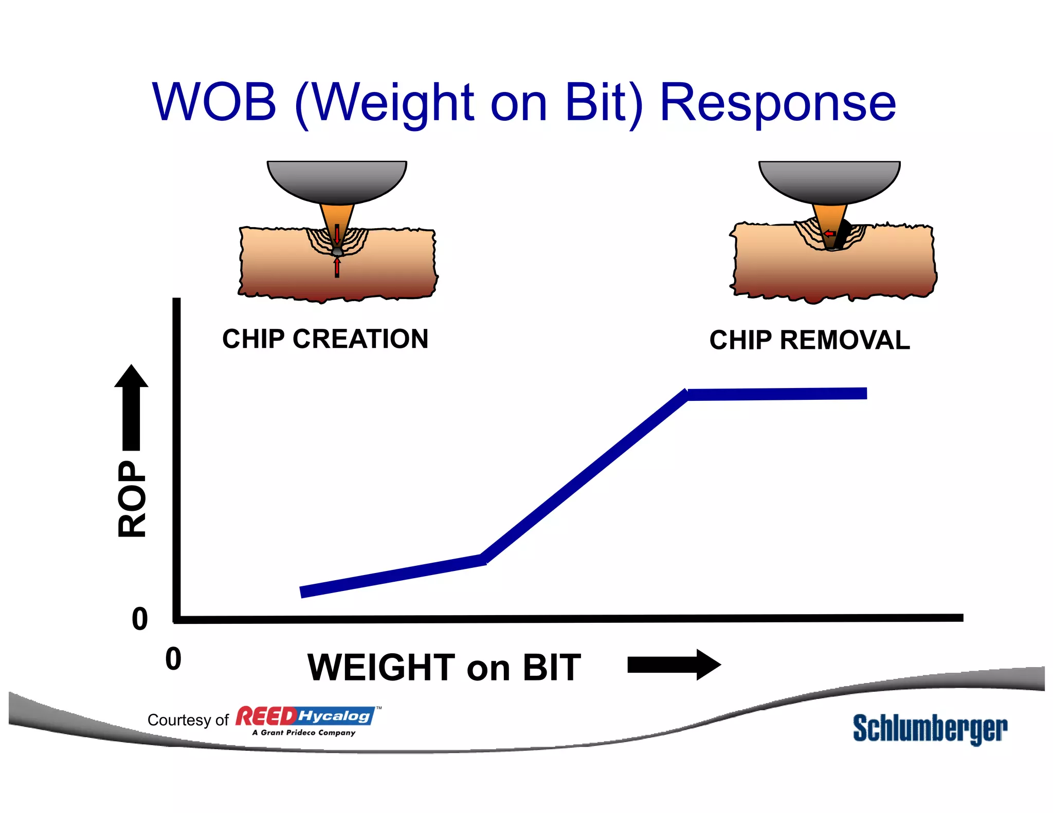 CHIP CREATION CHIP REMOVAL
WOB (Weight on Bit) ResponseROP
WEIGHT on BIT
0
0
Courtesy of
 