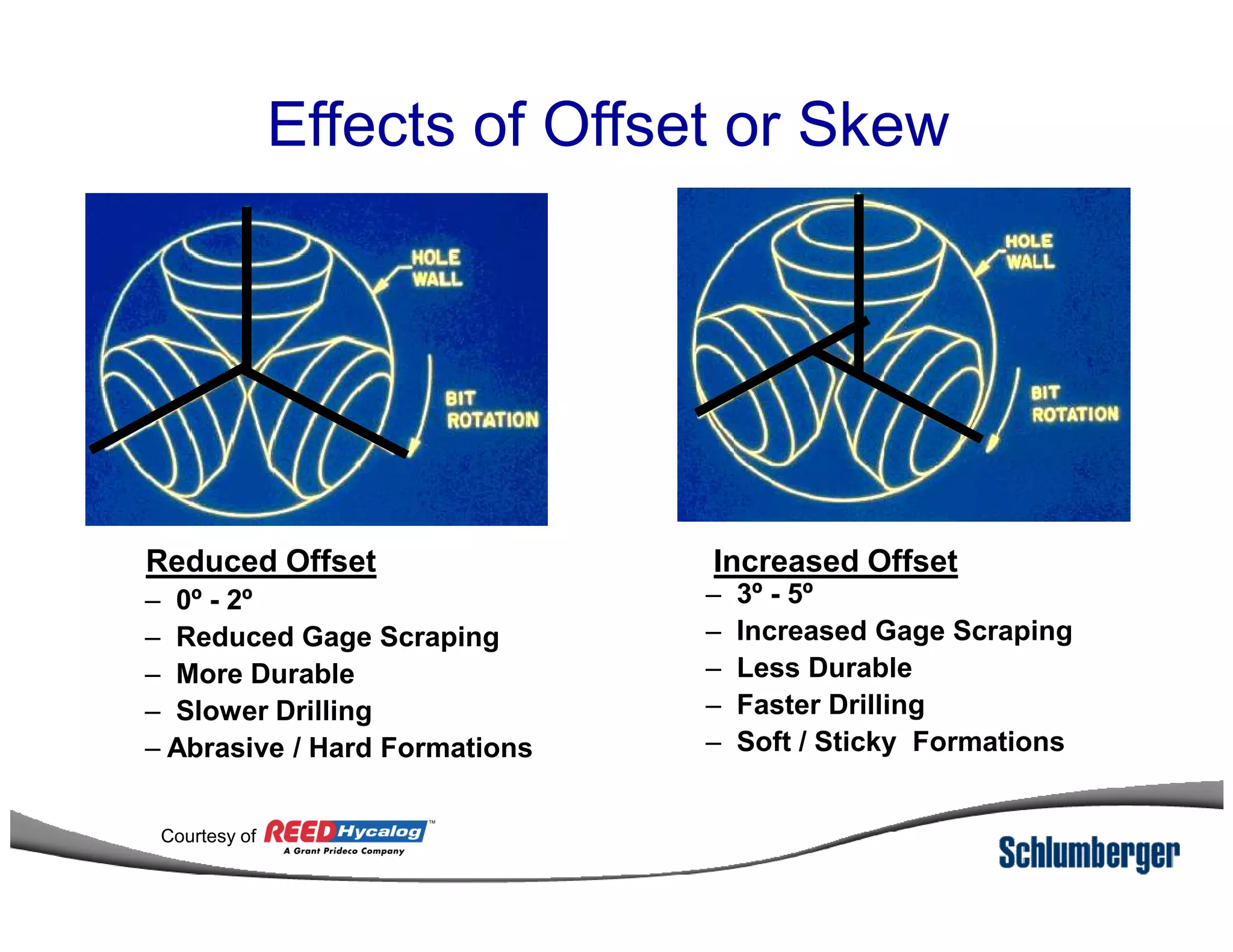 Effects of Offset or Skew
– 0º - 2º
– Reduced Gage Scraping
– More Durable
– Slower Drilling
– Abrasive / Hard Formations
Reduced Offset
– 3º - 5º
– Increased Gage Scraping
– Less Durable
– Faster Drilling
– Soft / Sticky Formations
Increased Offset
Courtesy of
 