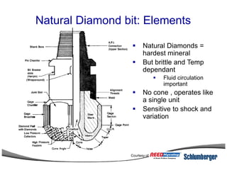 Natural Diamond bit: Elements
Natural Diamonds =
hardest mineral
But brittle and Temp
dependant
Fluid circulation
important
Courtesy of
No cone , operates like
a single unit
Sensitive to shock and
variation
 