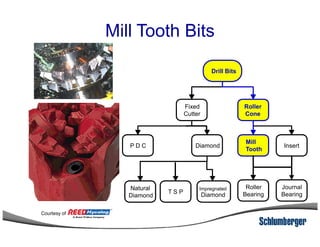 Mill Tooth Bits
Drill Bits
Fixed
Cutter
Roller
Cone
Insert
Mill
Tooth
DiamondP D C
Natural
Diamond
Impregnated
DiamondT S P
Roller
Bearing
Journal
Bearing
Courtesy of
 
