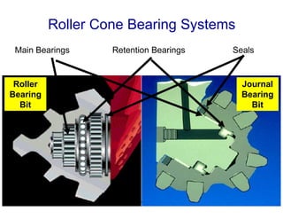 Roller Cone Bearing Systems
Main Bearings Retention Bearings Seals
Journal
Bearing
Bit
Roller
Bearing
Bit
 
