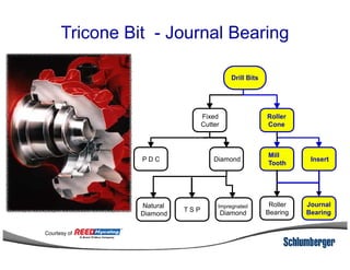 Tricone Bit - Journal Bearing
Drill Bits
Fixed
Cutter
Roller
Cone
Insert
Mill
Tooth
DiamondP D C
Natural
Diamond
Impregnated
DiamondT S P
Roller
Bearing
Journal
Bearing
Courtesy of
 