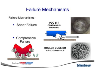 Failure Mechanisms
Failure Mechanisms
Shear Failure
PDC BITPDC BIT
CONTINUOUSCONTINUOUS
SHEARINGSHEARING
Compressive
ROLLER CONE BIT
CYCLIC COMPRESSION
Compressive
Failure
Courtesy of
 