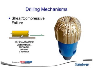 Drilling Mechanisms
Shear/Compressive
Failure
NATURAL DIAMOND
OR IMPREG BIT
CONTINUOUS
CRUSHING
& ABRASION
Courtesy of
 
