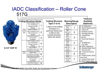 IADC Classification – Roller Cone
517G
Soft Formations w ith
Low Compressive
Strength and High
Drillability
1
Medium to Medium
Hard Formations w ith
High Compressive
Strength
2
Hard Semi-Abrasive
and Abrasive 3
STEEL
TOOTH
BITS
Cutting Structure Series Cutting Structure
Type (1 to 4)
1 refers to the softest
formation in a
particular Series and
4 refers to the
hardest formation
within the Series
Bearing/Gauge
Description
Standard
Roller
Bearing
1
Roller
Bearing Air
Cooled
2
Roller
Bearing
3
Features
Available
(Optional)
A - Air Application
B - Special Bearing Seal
C - Center Jet
D - Deviation Control
E - Extended Nozzles
G - Gauge/Body
Protection
Ref: SPE 23937 The IADC Roller Bit Classification System
8-1/2” EHP 51
and Abrasive
Formations
3
Soft Formations w ith
Low Compressive
Strength and High
Drillability
4
Soft to Medium
Formations w ith Low
Compressive Strength
5
Medium Hard
Formations w ith High
Compressive Strength
6
Hard Semi-Abrasive
and Abrasive
Formations
7
Extremely Hard and
Abrasive Formations 8
INSERT
BITS
within the Series
Gauge
Protected
3
Sealed
Roller
Bearing
4
Sealed
Roller Brg -
Gauge
Protected
5
Sealed
Friction
Bearing
6
Sealed
Frction Brg
Gauge
Protected
7
Protection
H - Horizontal Steering
Appl.
J - Jet Deflection
L - Lug Pads
M - Motor Application
S - Standard Steel Tooth
T - Two Cone Bit
W - Enhanced Cutting
Structure
X - Predominantly Chisel
Tooth Insert
Y - Conical Tooth Insert
Z - Other Shape Insert
 