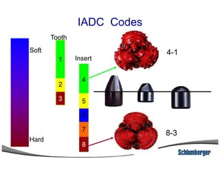 Soft
4
Tooth
Insert
IADC Codes
2
1
4-1
Hard
8
7
6
5
2
3
8-3
 