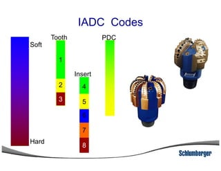 Soft
1
4
Tooth
Insert
2
1
PDC
IADC Codes
Hard
8
7
6
4
5
2
3
 