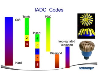 Soft
1
4
Tooth
Insert
2
1
IADC Codes
PDC
Hard
8
7
6
4
5
2
3
Impregnated
Diamond
Diamond
 