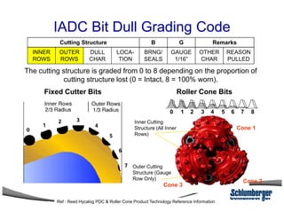 IADC Bit Dull Grading Code
INNER
ROWS
OUTER
ROWS
DULL
CHAR
LOCA-
TION
BRNG/
SEALS
GAUGE
1/16”
OTHER
CHAR
REASON
PULLED
Cutting Structure RemarksB G
Fixed Cutter Bits
The cutting structure is graded from 0 to 8 depending on the proportion of
cutting structure lost (0 = Intact, 8 = 100% worn).
Roller Cone Bits
0 1 2 3 4 5 6 7 8
Inner Cutting
Structure (All Inner
Rows)
Outer Cutting
Structure (Gauge
Row Only)
0 1 2 3 4 5 6 7 8
Cone 2
Cone 3
Cone 1
Ref : Reed Hycalog PDC & Roller Cone Product Technology Reference Information
 