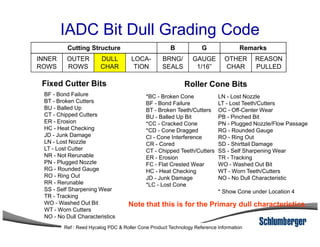 IADC Bit Dull Grading Code
INNER
ROWS
OUTER
ROWS
DULL
CHAR
LOCA-
TION
BRNG/
SEALS
GAUGE
1/16”
OTHER
CHAR
REASON
PULLED
Cutting Structure RemarksB G
BF - Bond Failure
BT - Broken Cutters
BU - Balled Up
CT - Chipped Cutters
ER - Erosion
*BC - Broken Cone
BF - Bond Failure
BT - Broken Teeth/Cutters
BU - Balled Up Bit
*CC - Cracked Cone
LN - Lost Nozzle
LT - Lost Teeth/Cutters
OC - Off-Center Wear
PB - Pinched Bit
PN - Plugged Nozzle/Flow Passage
Fixed Cutter Bits Roller Cone Bits
ER - Erosion
HC - Heat Checking
JD - Junk Damage
LN - Lost Nozzle
LT - Lost Cutter
NR - Not Rerunable
PN - Plugged Nozzle
RG - Rounded Gauge
RO - Ring Out
RR - Rerunable
SS - Self Sharpening Wear
TR - Tracking
WO - Washed Out Bit
WT - Worn Cutters
NO - No Dull Characteristics
*CC - Cracked Cone
*CD - Cone Dragged
CI - Cone Interference
CR - Cored
CT - Chipped Teeth/Cutters
ER - Erosion
FC - Flat Crested Wear
HC - Heat Checking
JD - Junk Damage
*LC - Lost Cone
PN - Plugged Nozzle/Flow Passage
RG - Rounded Gauge
RO - Ring Out
SD - Shirttail Damage
SS - Self Sharpening Wear
TR - Tracking
WO - Washed Out Bit
WT - Worn Teeth/Cutters
NO - No Dull Characteristic
* Show Cone under Location 4
Note that this is for the Primary dull characteristics.
Ref : Reed Hycalog PDC & Roller Cone Product Technology Reference Information
 
