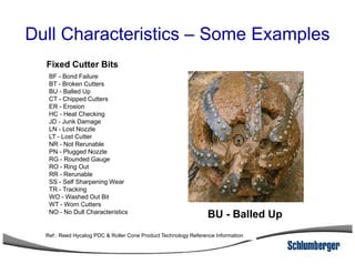 Dull Characteristics – Some Examples
BF - Bond Failure
BT - Broken Cutters
BU - Balled Up
CT - Chipped Cutters
ER - Erosion
HC - Heat Checking
JD - Junk Damage
LN - Lost Nozzle
LT - Lost Cutter
Fixed Cutter Bits
LT - Lost Cutter
NR - Not Rerunable
PN - Plugged Nozzle
RG - Rounded Gauge
RO - Ring Out
RR - Rerunable
SS - Self Sharpening Wear
TR - Tracking
WO - Washed Out Bit
WT - Worn Cutters
NO - No Dull Characteristics
BU - Balled Up
Ref : Reed Hycalog PDC & Roller Cone Product Technology Reference Information
 