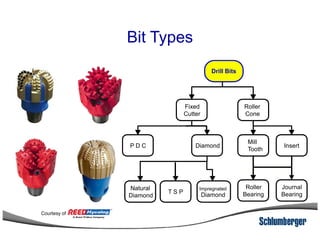 Bit Types
Drill Bits
Fixed
Cutter
Roller
Cone
Insert
Mill
Tooth
DiamondP D C
Natural
Diamond
Impregnated
DiamondT S P
Roller
Bearing
Journal
Bearing
Courtesy of
 