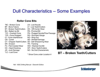 *BC - Broken Cone
BF - Bone Failure
BT - Broken Teeth/Cutters
BU - Balled Up Bit
*CC - Cracked Cone
*CD - Cone Dragged
CI - Cone Interference
LN - Lost Nozzle
LT - Lost Teeth/Cutters
OC - Off-Center Wear
PB - Pinched Bit
PN - Plugged Nozzle/Flow Passage
RG - Rounded Gauge
RO - Ring Out
Roller Cone Bits
Dull Characteristics – Some Examples
CR - Cored
CT - Chipped Teeth/Cutters
ER - Erosion
FC - Flat Crested Wear
HC - Heat Checking
JD - Junk Damage
*LC - Lost Cone
SD - Shirttail Damage
SS - Self Sharpening Wear
TR - Tracking
WO - Washed Out Bit
WT - Worn Teeth/Cutters
NO - No Dull Characteristic
* Show Cone under Location 4
BT – Broken Teeth/Cutters
Ref : IADC Drilling Manual – Eleventh Edition
 