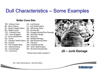 *BC - Broken Cone
BF - Bone Failure
BT - Broken Teeth/Cutters
BU - Balled Up Bit
*CC - Cracked Cone
*CD - Cone Dragged
CI - Cone Interference
LN - Lost Nozzle
LT - Lost Teeth/Cutters
OC - Off-Center Wear
PB - Pinched Bit
PN - Plugged Nozzle/Flow Passage
RG - Rounded Gauge
RO - Ring Out
Roller Cone Bits
Dull Characteristics – Some Examples
CR - Cored
CT - Chipped Teeth/Cutters
ER - Erosion
FC - Flat Crested Wear
HC - Heat Checking
JD - Junk Damage
*LC - Lost Cone
SD - Shirttail Damage
SS - Self Sharpening Wear
TR - Tracking
WO - Washed Out Bit
WT - Worn Teeth/Cutters
NO - No Dull Characteristic
* Show Cone under Location 4
JD – Junk Damage
Ref : IADC Drilling Manual – Eleventh Edition
 